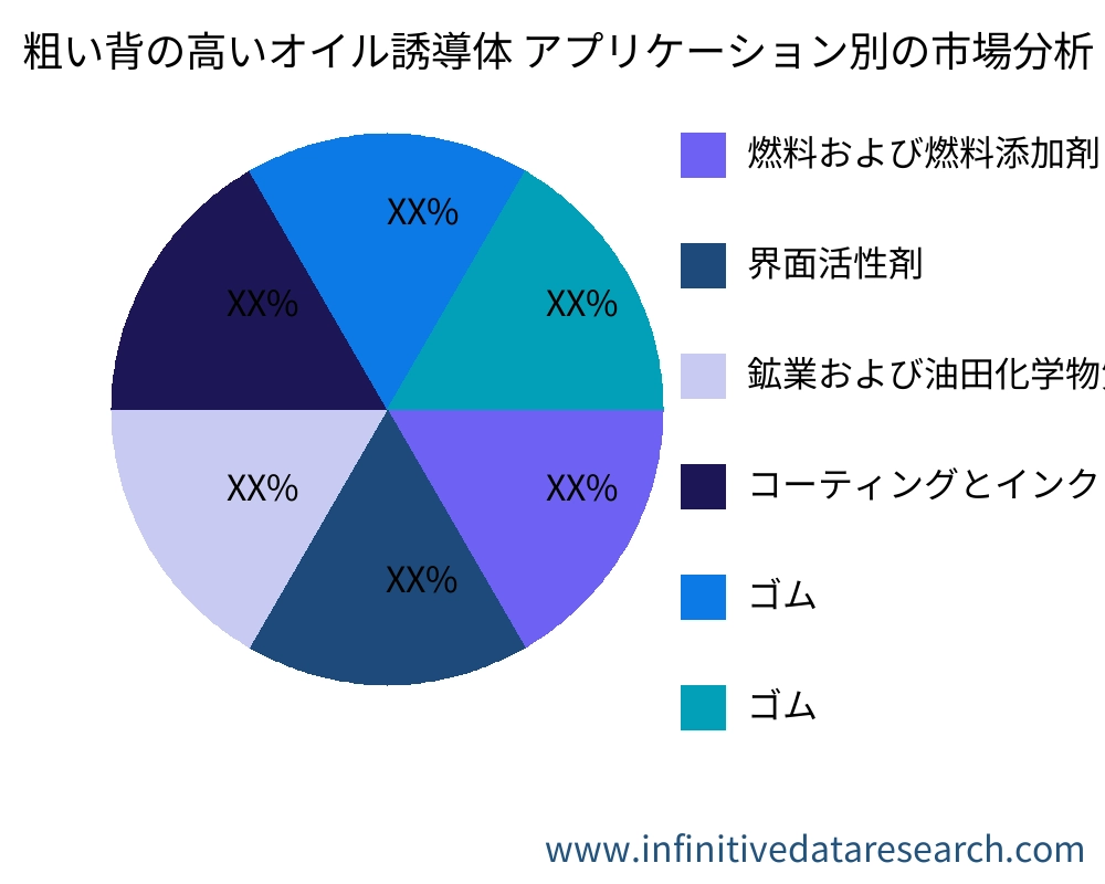 粗い背の高いオイル誘導体 アプリケーション別の市場 - Infinitive Data Research