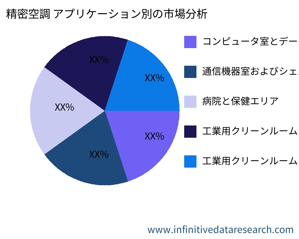 精密空調 アプリケーション別の市場 - Infinitive Data Research