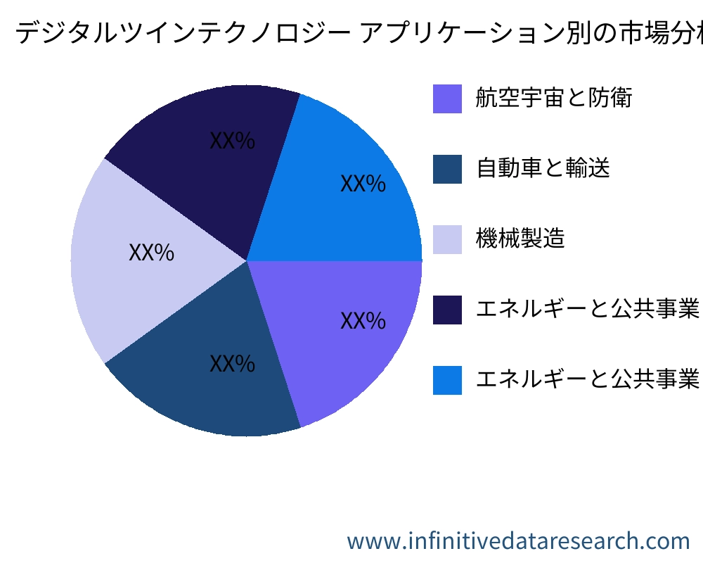デジタルツインテクノロジー アプリケーション別の市場 - Infinitive Data Research