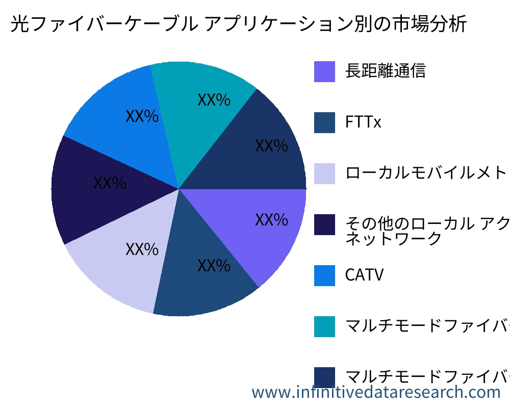 光ファイバーケーブル アプリケーション別の市場 - Infinitive Data Research
