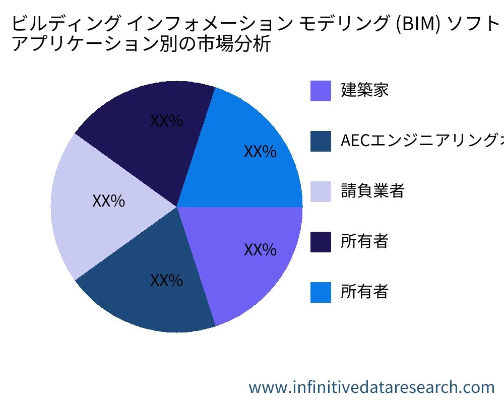 ビルディング インフォメーション モデリング (BIM) ソフトウェア アプリケーション別の市場 - Infinitive Data Research