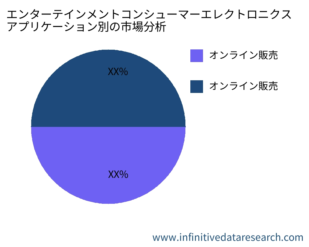 エンターテインメントコンシューマーエレクトロニクス アプリケーション別の市場 - Infinitive Data Research エンターテインメントコンシューマーエレクトロニクス アプリケーション別の市場 - Infinitive Data Research