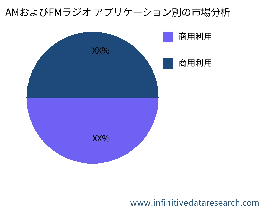 AMおよびFMラジオ アプリケーション別の市場 - Infinitive Data Research