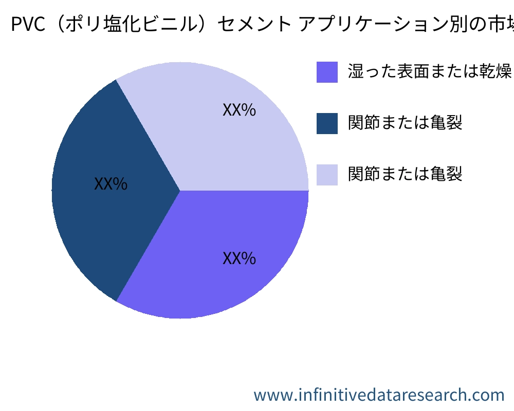 PVC (Polyvinyl Chloride) Cement アプリケーション別の市場 - Infinitive Data Research PVC (Polyvinyl Chloride) Cement アプリケーション別の市場 - Infinitive Data Research