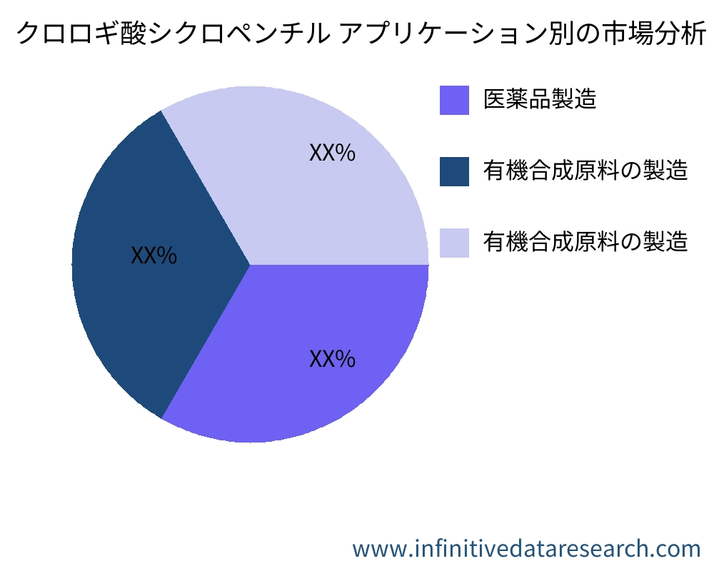 クロロギ酸シクロペンチル アプリケーション別の市場 - Infinitive Data Research