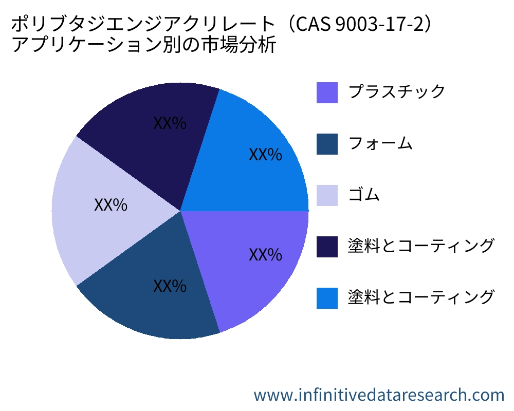 ポリブタジエンジアクリレート(CAS 9003-17-2) アプリケーション別の市場 - Infinitive Data Research ポリブタジエンジアクリレート(CAS 9003-17-2) アプリケーション別の市場 - Infinitive Data Research