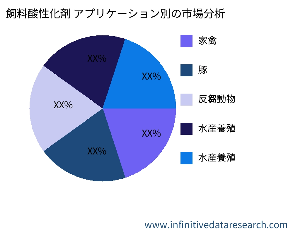 飼料酸性化剤 アプリケーション別の市場 - Infinitive Data Research