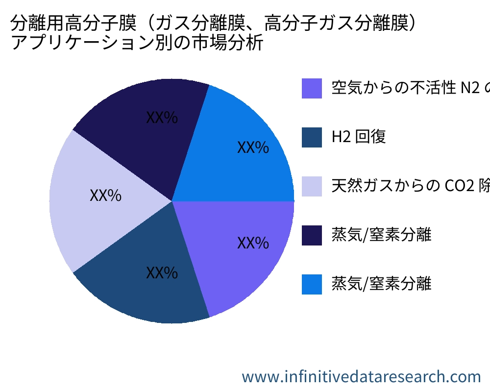 分離用高分子膜（ガス分離膜、高分子ガス分離膜） アプリケーション別の市場 - Infinitive Data Research