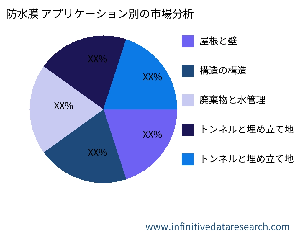 防水膜 アプリケーション別の市場 - Infinitive Data Research