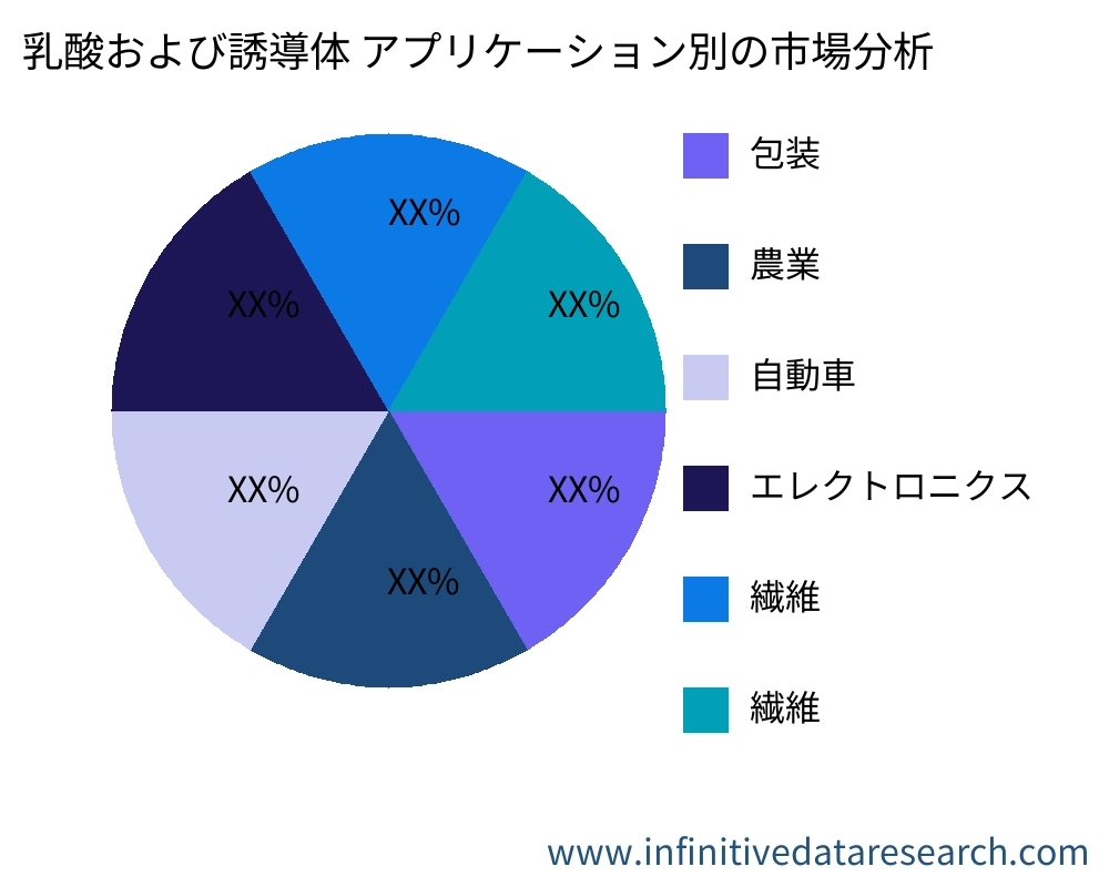 乳酸および誘導体 アプリケーション別の市場 - Infinitive Data Research