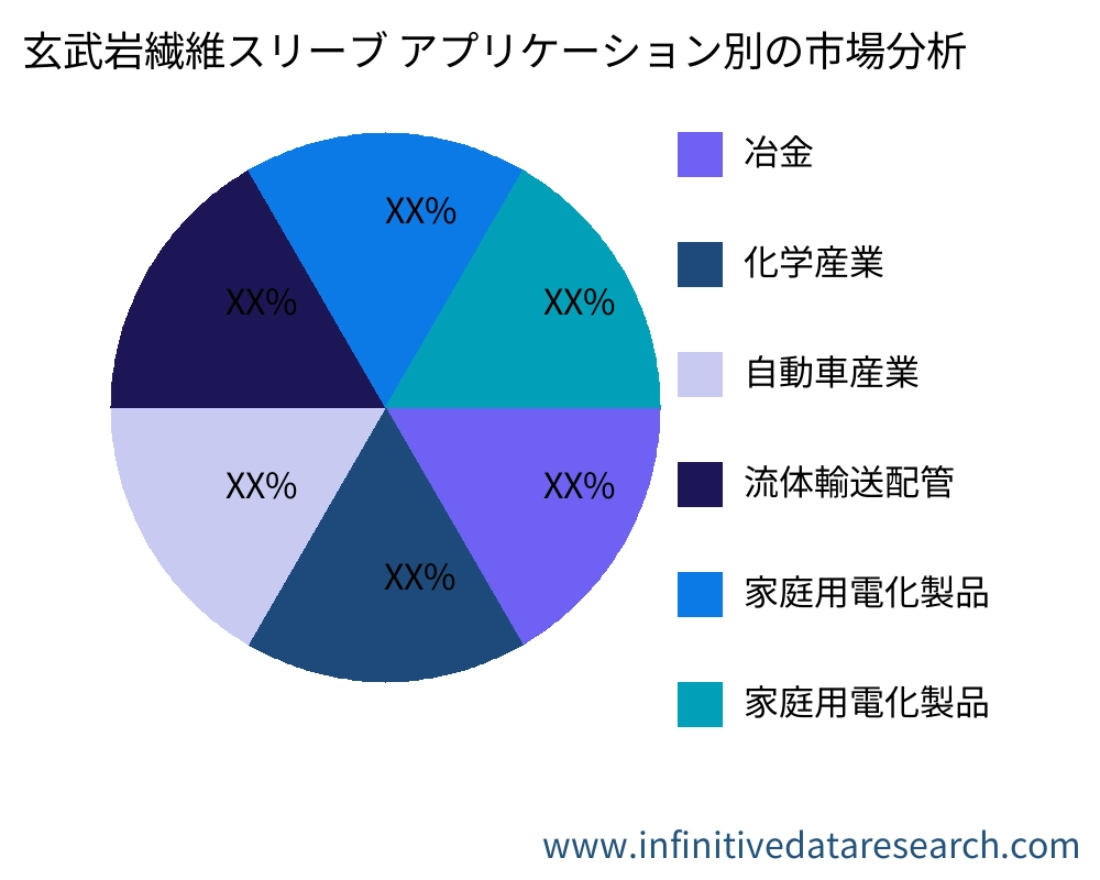玄武岩繊維スリーブ アプリケーション別の市場 - Infinitive Data Research 玄武岩繊維スリーブ アプリケーション別の市場 - Infinitive Data Research