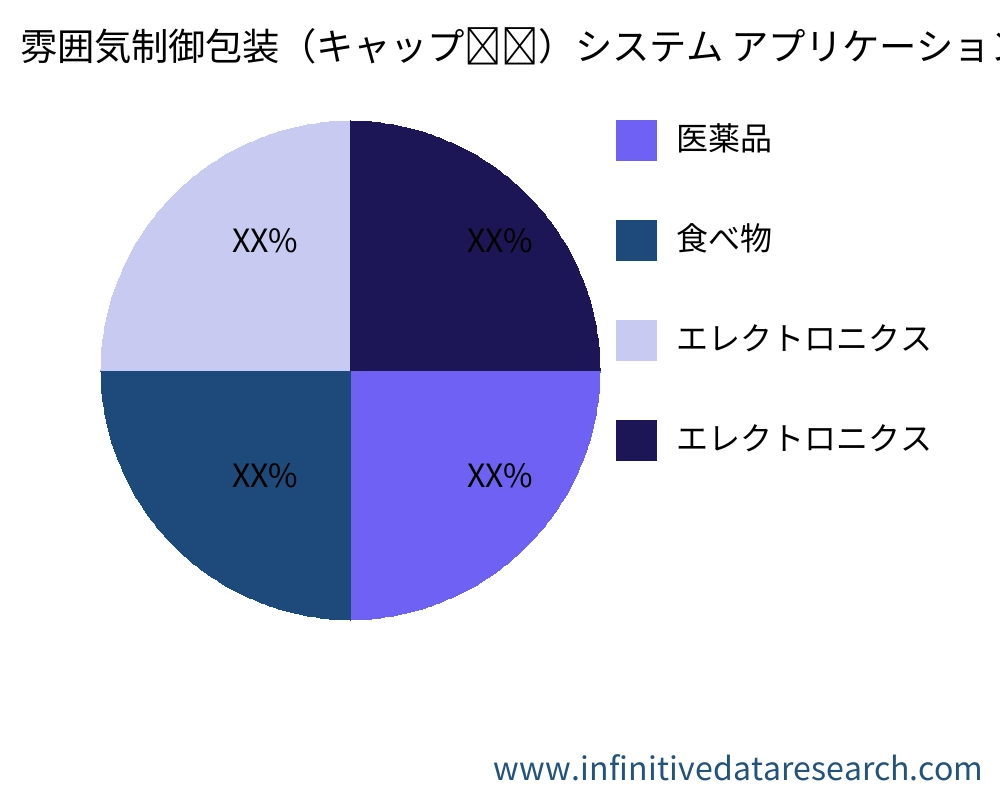 雰囲気制御包装（キャップ​​）システム アプリケーション別の市場 - Infinitive Data Research