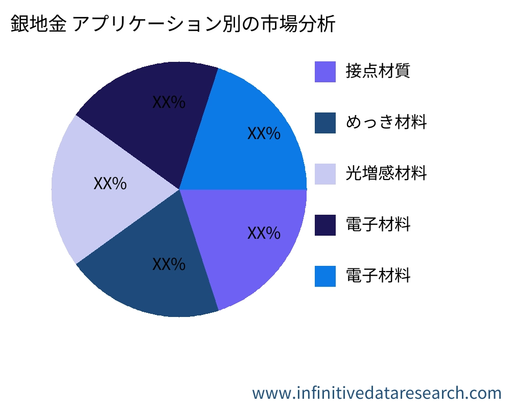 銀地金 アプリケーション別の市場 - Infinitive Data Research