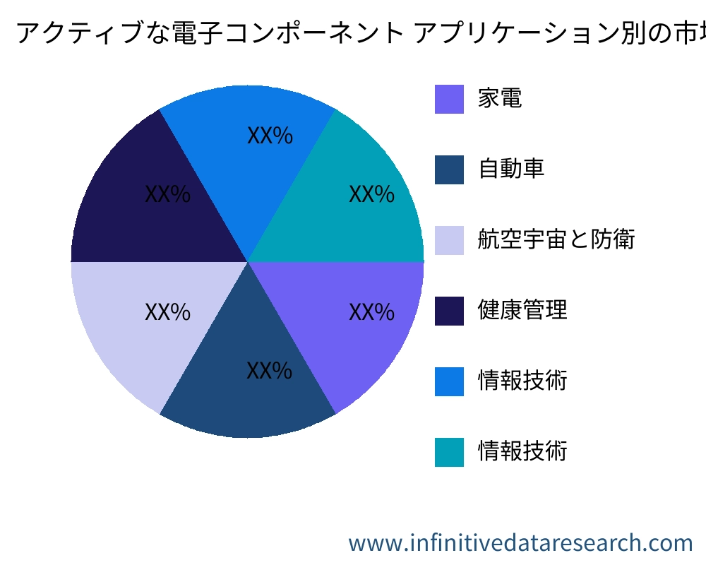 Active Electronic Components アプリケーション別の市場 - Infinitive Data Research Active Electronic Components アプリケーション別の市場 - Infinitive Data Research