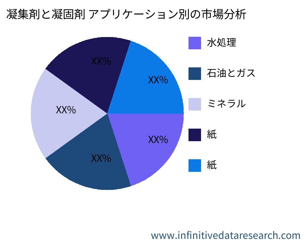 凝集剤と凝固剤 アプリケーション別の市場 - Infinitive Data Research