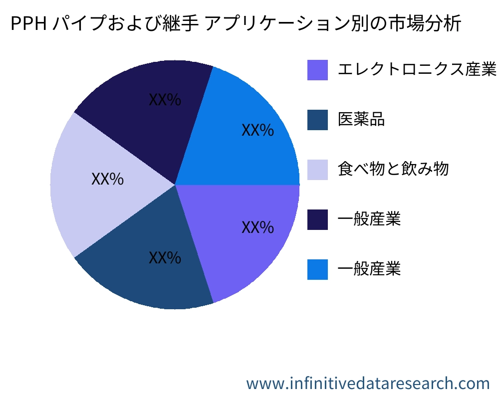 PPH パイプおよび継手 アプリケーション別の市場 - Infinitive Data Research