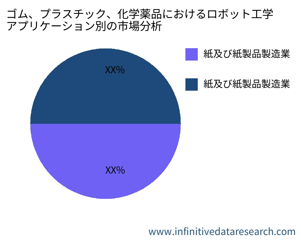 ゴム、プラスチック、化学薬品におけるロボット工学 アプリケーション別の市場 - Infinitive Data Research