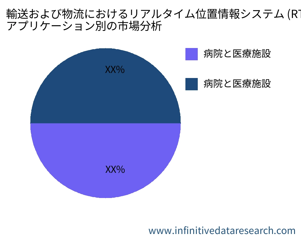 輸送および物流におけるリアルタイム位置情報システム (RTLS) アプリケーション別の市場 - Infinitive Data Research