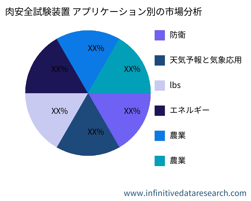 肉安全試験装置 アプリケーション別の市場 - Infinitive Data Research 肉安全試験装置 アプリケーション別の市場 - Infinitive Data Research