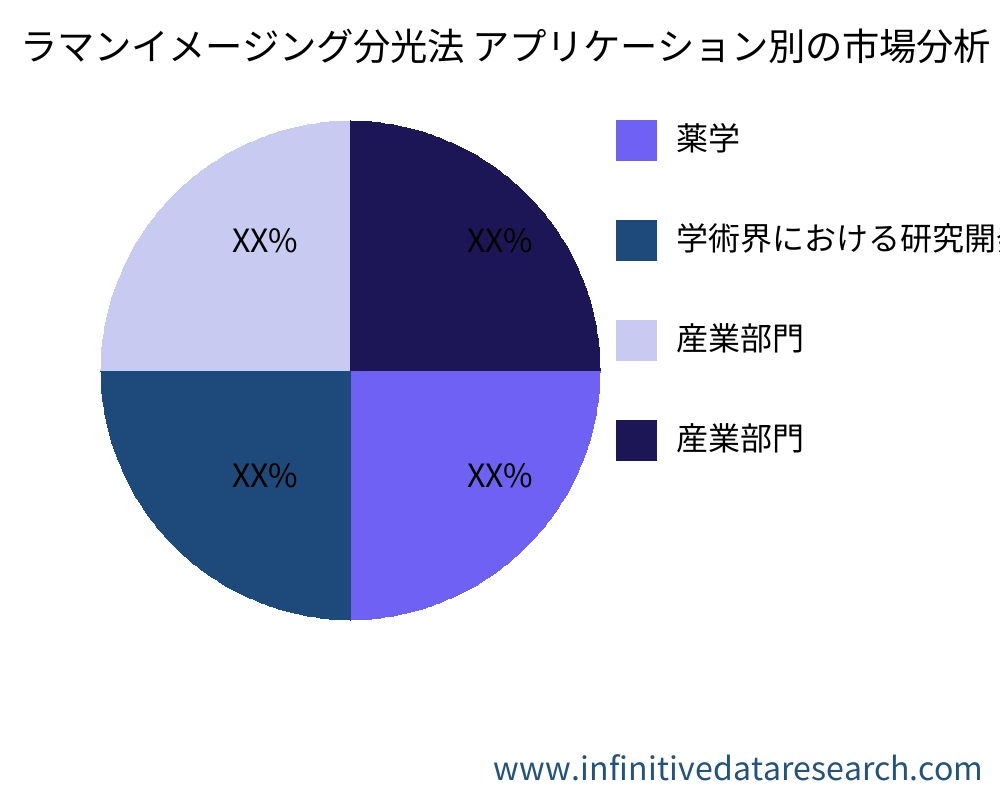 ラマンイメージング分光法 アプリケーション別の市場 - Infinitive Data Research