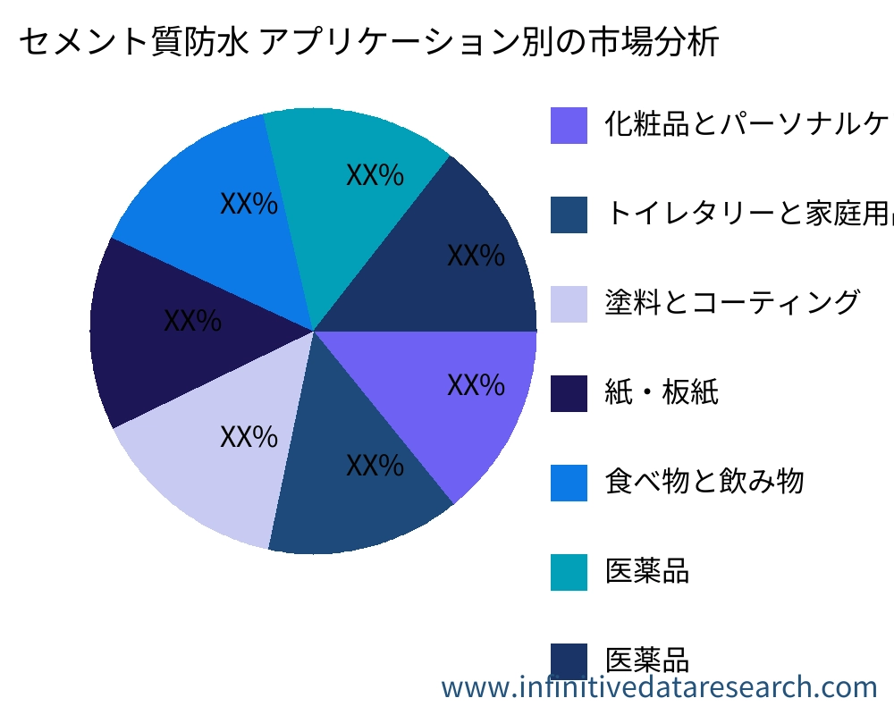 セメント質防水 アプリケーション別の市場 - Infinitive Data Research