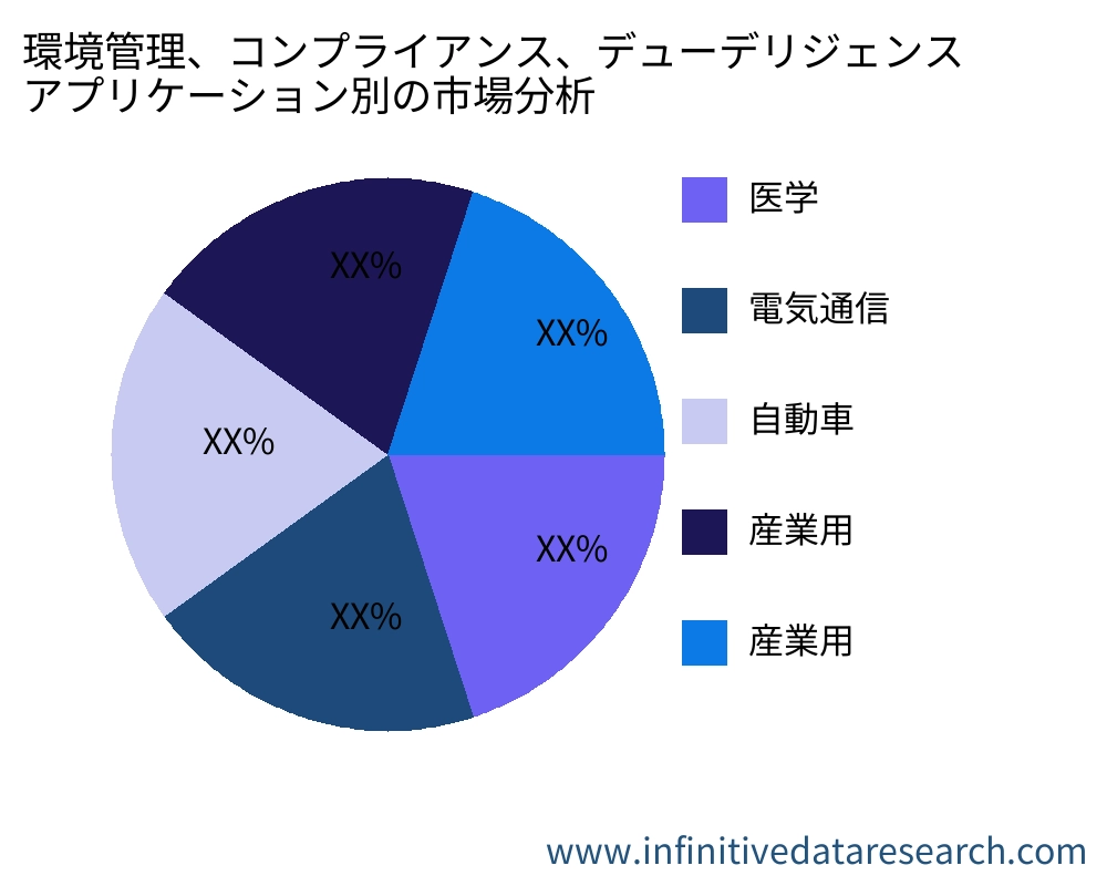 環境管理、コンプライアンス、デューデリジェンス アプリケーション別の市場 - Infinitive Data Research