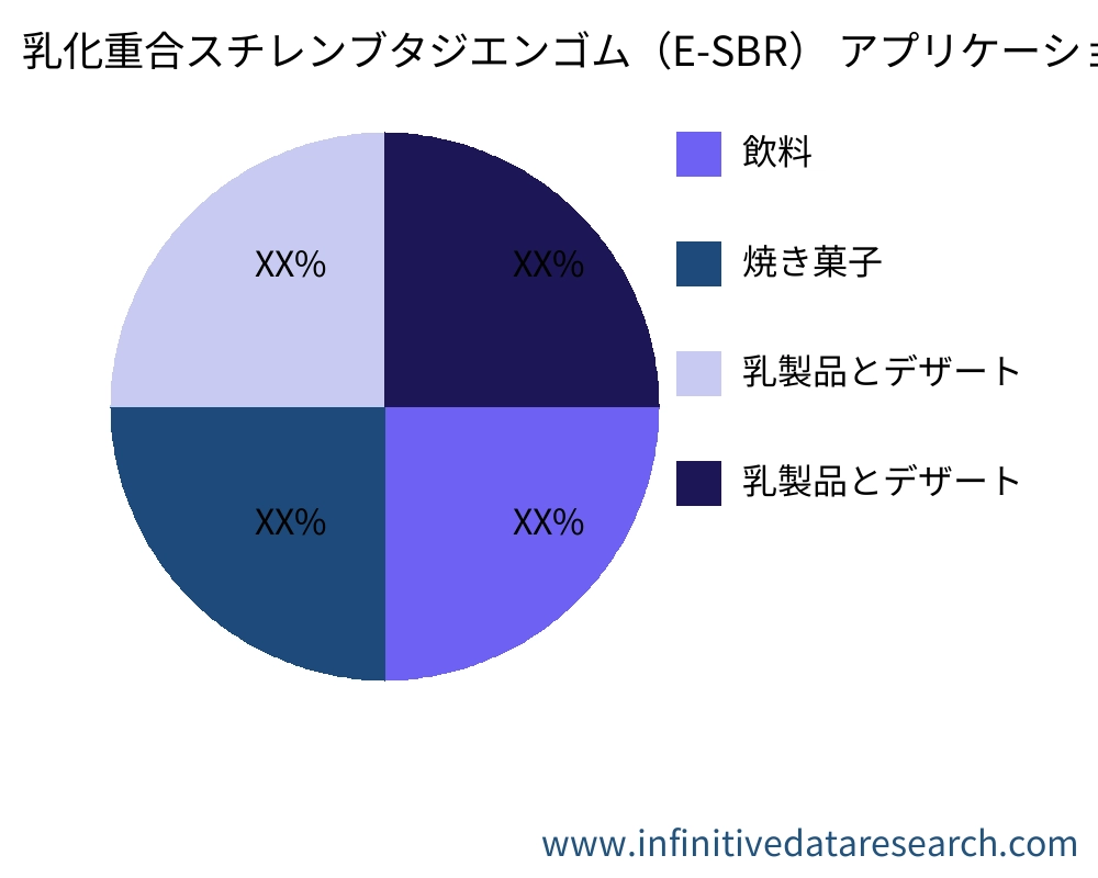 乳化重合スチレンブタジエンゴム（E-SBR） アプリケーション別の市場 - Infinitive Data Research