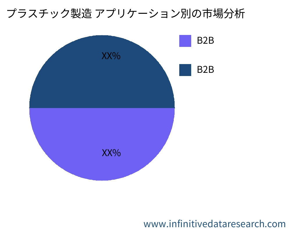 プラスチック製造 アプリケーション別の市場 - Infinitive Data Research
