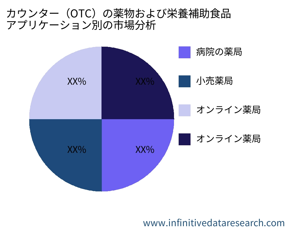 カウンター(OTC)の薬物および栄養補助食品 アプリケーション別の市場 - Infinitive Data Research カウンター(OTC)の薬物および栄養補助食品 アプリケーション別の市場 - Infinitive Data Research