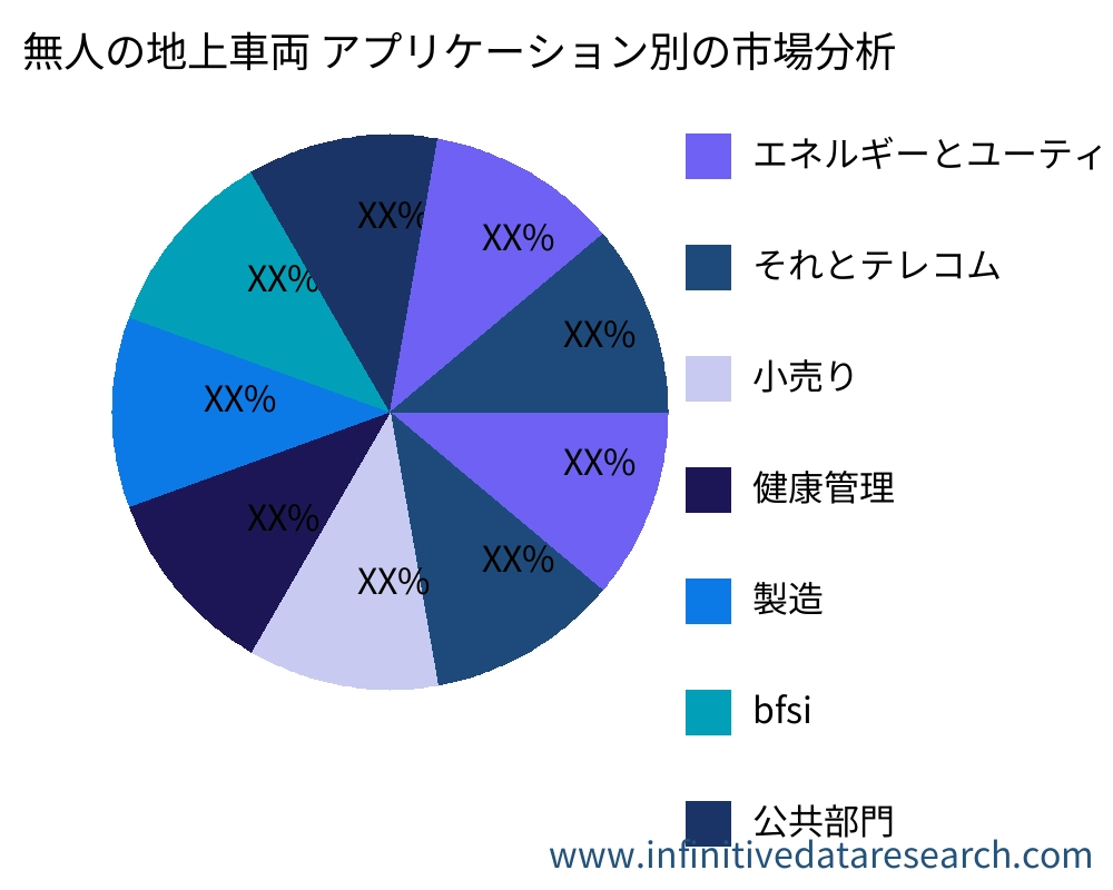 Unmanned Ground Vehicle アプリケーション別の市場 - Infinitive Data Research Unmanned Ground Vehicle アプリケーション別の市場 - Infinitive Data Research