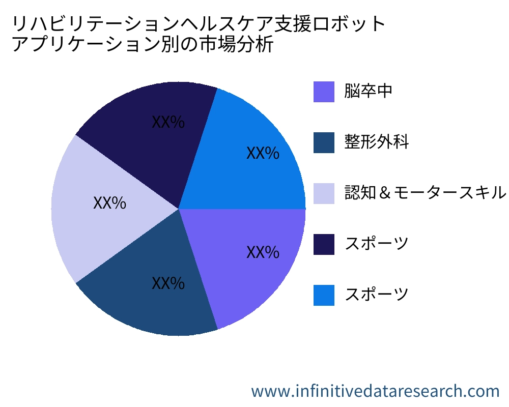 リハビリテーションヘルスケア支援ロボット アプリケーション別の市場 - Infinitive Data Research リハビリテーションヘルスケア支援ロボット アプリケーション別の市場 - Infinitive Data Research