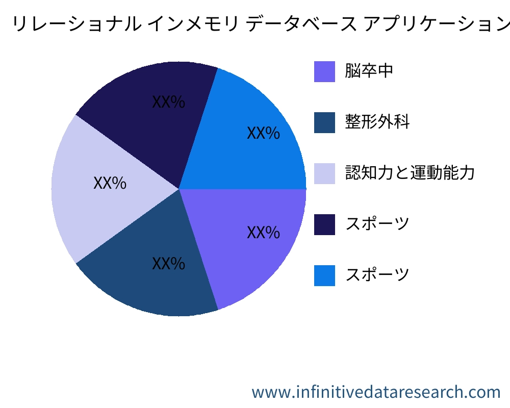 リレーショナル インメモリ データベース アプリケーション別の市場 - Infinitive Data Research