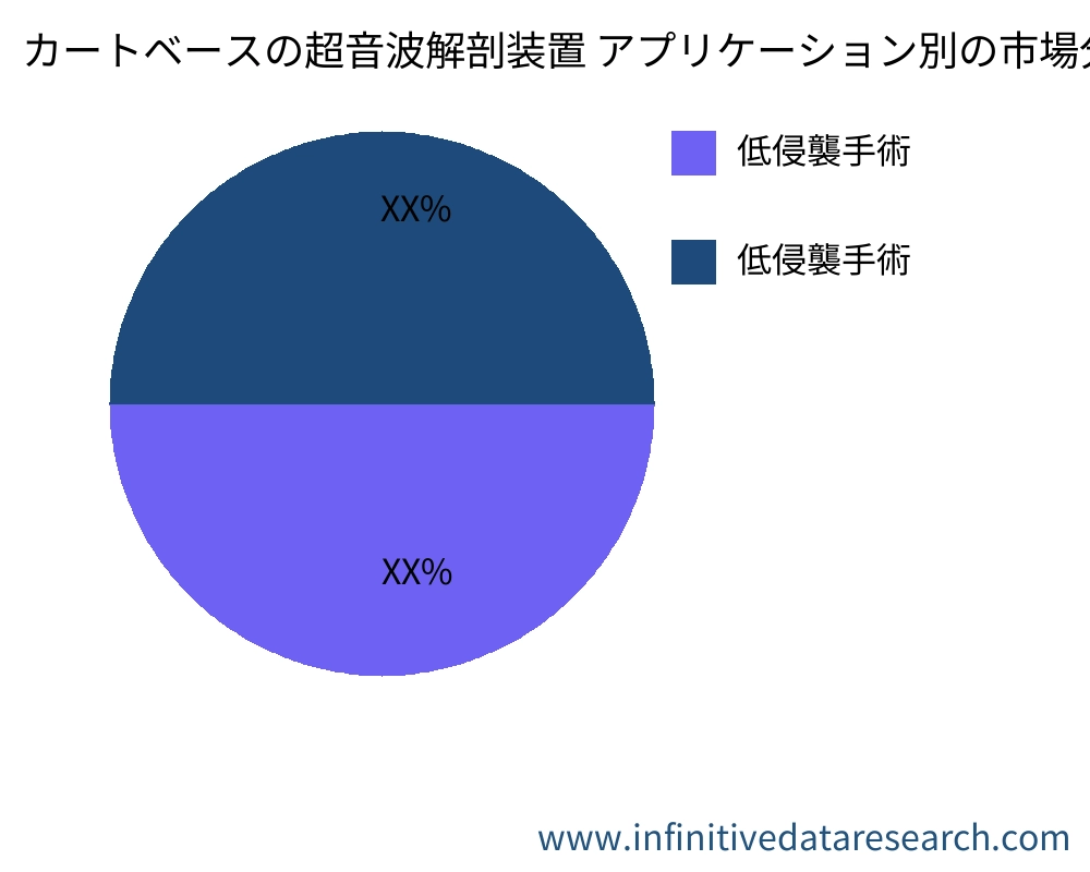 カートベースの超音波解剖装置 アプリケーション別の市場 - Infinitive Data Research