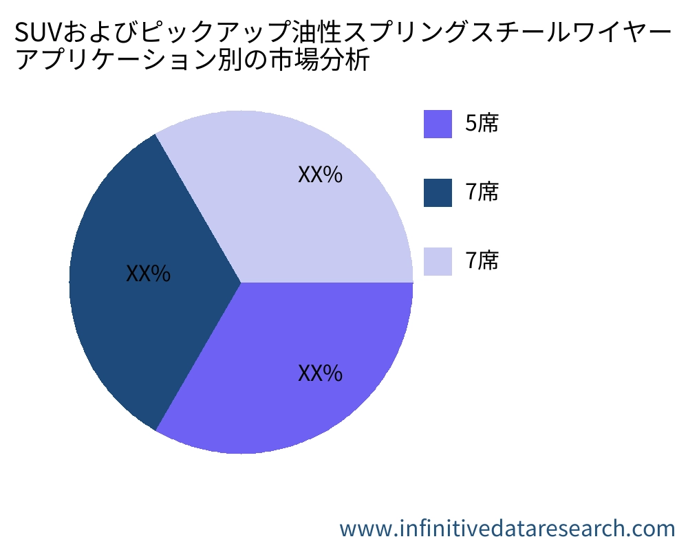 SUVおよびピックアップ油性スプリングスチールワイヤー アプリケーション別の市場 - Infinitive Data Research SUVおよびピックアップ油性スプリングスチールワイヤー アプリケーション別の市場 - Infinitive Data Research
