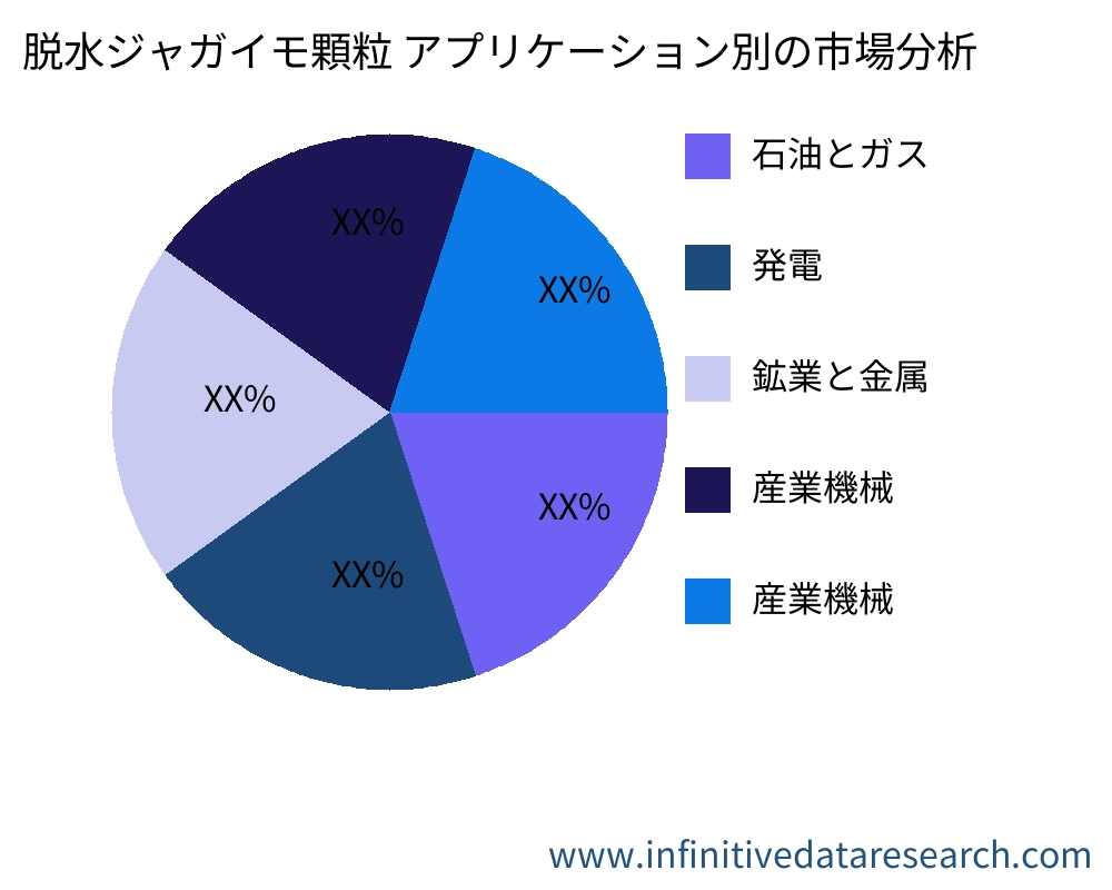 脱水ジャガイモ顆粒 アプリケーション別の市場 - Infinitive Data Research 脱水ジャガイモ顆粒 アプリケーション別の市場 - Infinitive Data Research