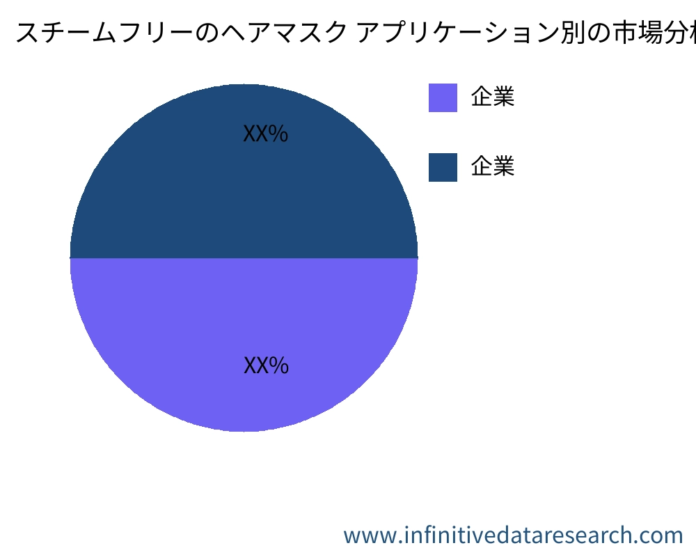 スチームフリーのヘアマスク アプリケーション別の市場 - Infinitive Data Research