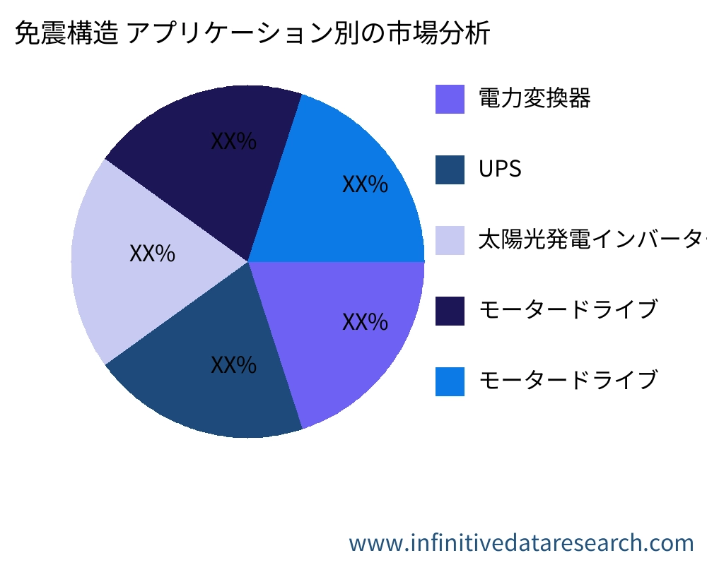 免震構造 アプリケーション別の市場 - Infinitive Data Research