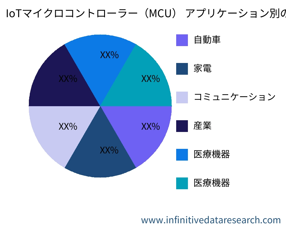 IoTマイクロコントローラー(MCU) アプリケーション別の市場 - Infinitive Data Research IoTマイクロコントローラー(MCU) アプリケーション別の市場 - Infinitive Data Research