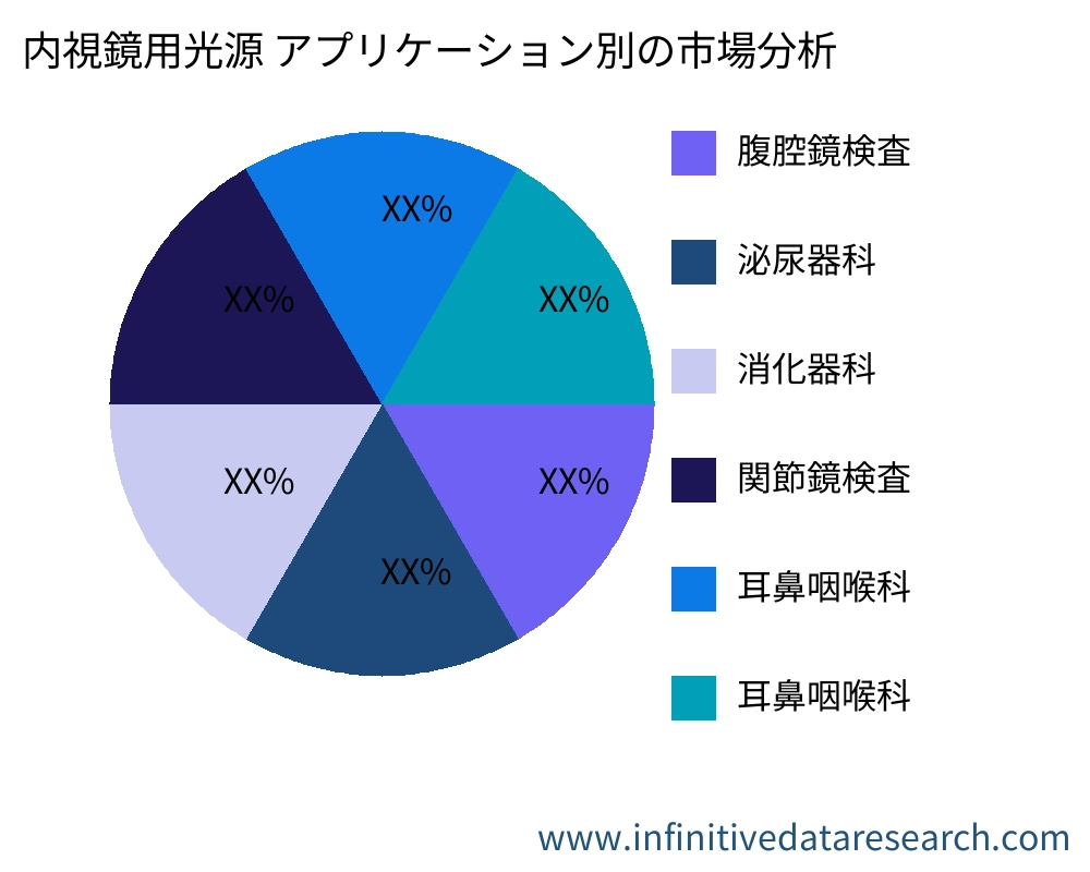 内視鏡用光源 アプリケーション別の市場 - Infinitive Data Research