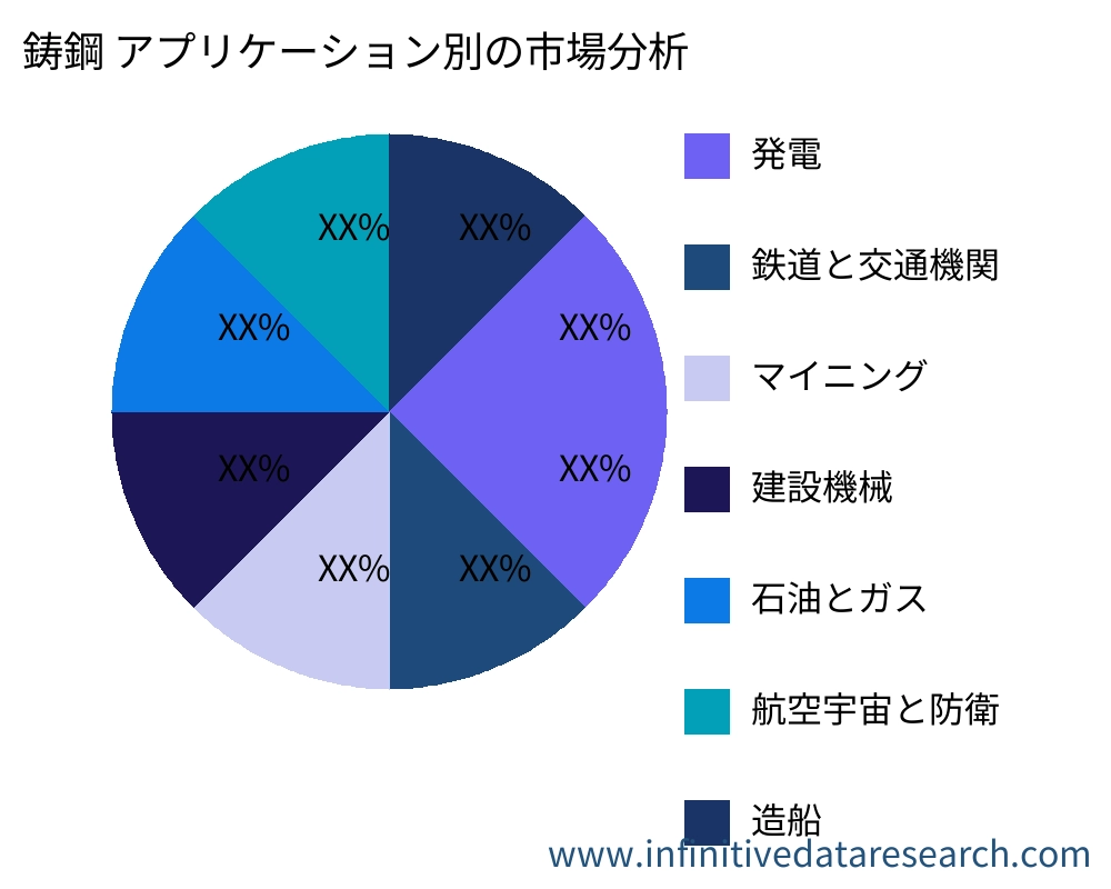 鋳鋼 アプリケーション別の市場 - Infinitive Data Research