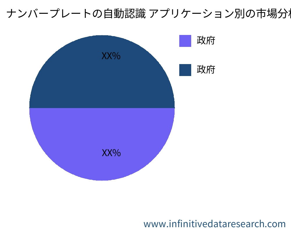 ナンバープレートの自動認識 アプリケーション別の市場 - Infinitive Data Research