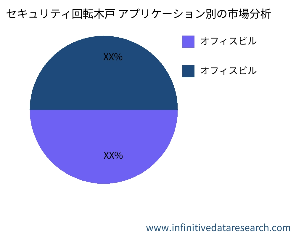セキュリティ回転木戸 アプリケーション別の市場 - Infinitive Data Research