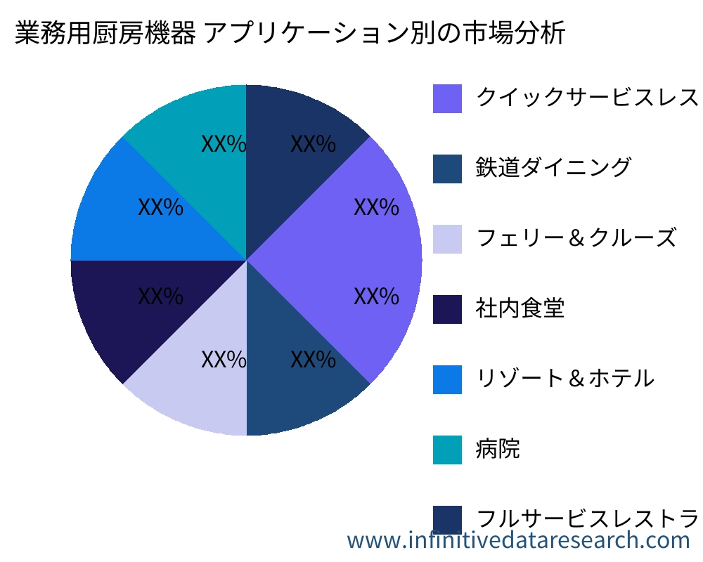 業務用厨房機器 アプリケーション別の市場 - Infinitive Data Research