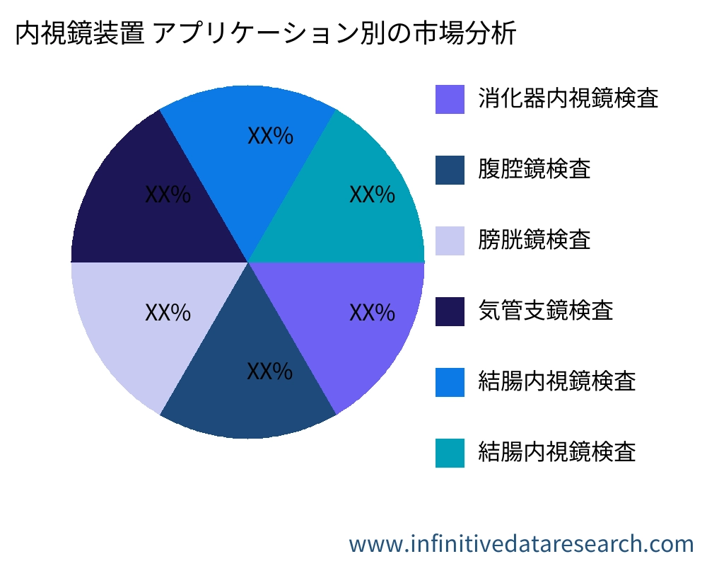内視鏡装置 アプリケーション別の市場 - Infinitive Data Research