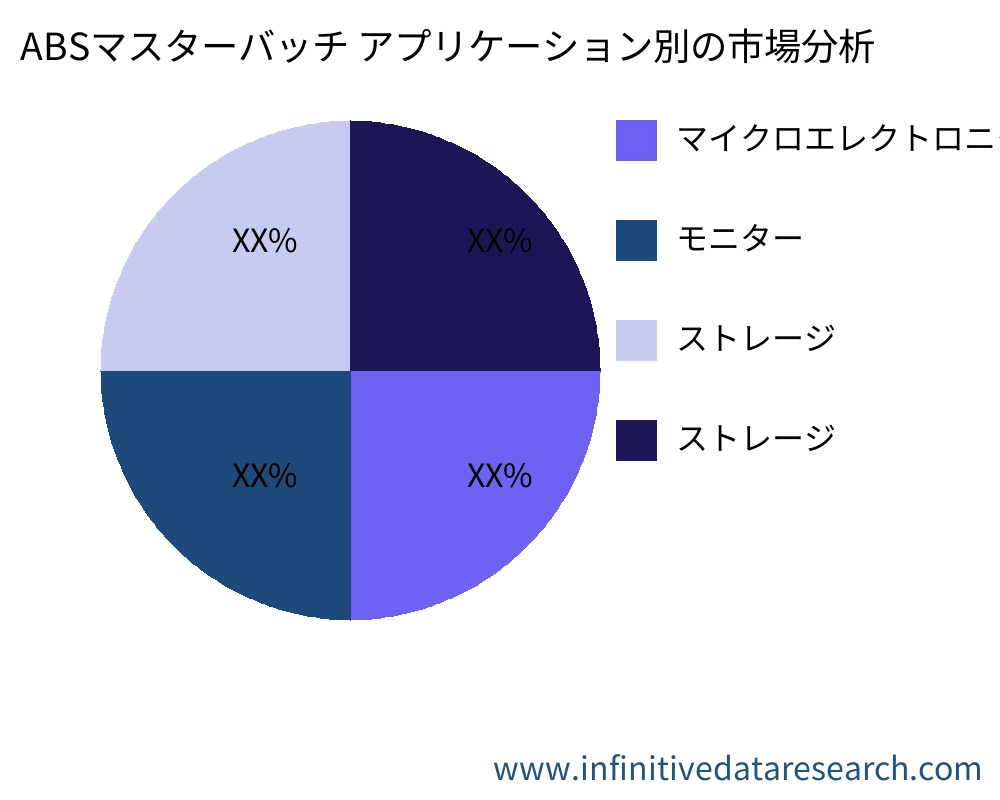 ABSマスターバッチ アプリケーション別の市場 - Infinitive Data Research ABSマスターバッチ アプリケーション別の市場 - Infinitive Data Research