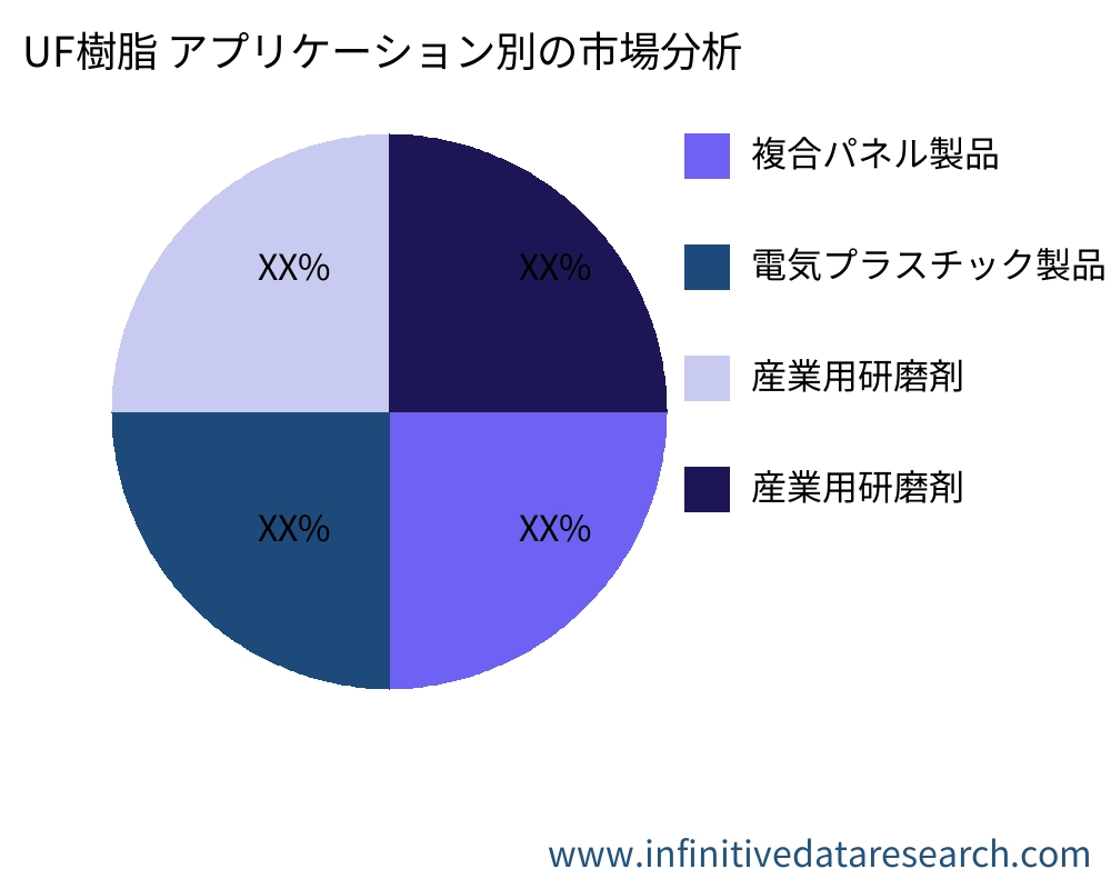 UF樹脂 アプリケーション別の市場 - Infinitive Data Research UF樹脂 アプリケーション別の市場 - Infinitive Data Research