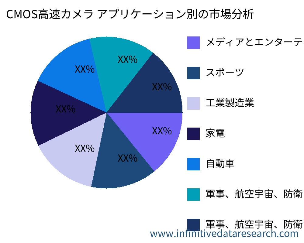 CMOS高速カメラ アプリケーション別の市場 - Infinitive Data Research