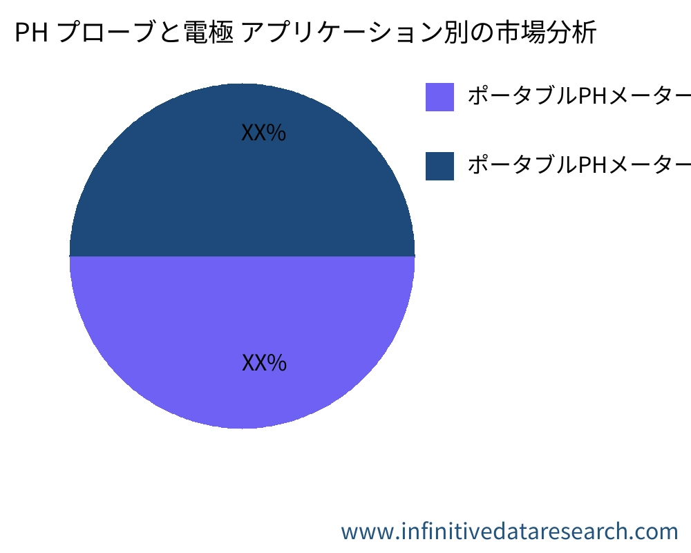 PH プローブと電極 アプリケーション別の市場 - Infinitive Data Research