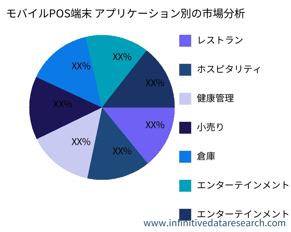 モバイルPOS端末 アプリケーション別の市場 - Infinitive Data Research