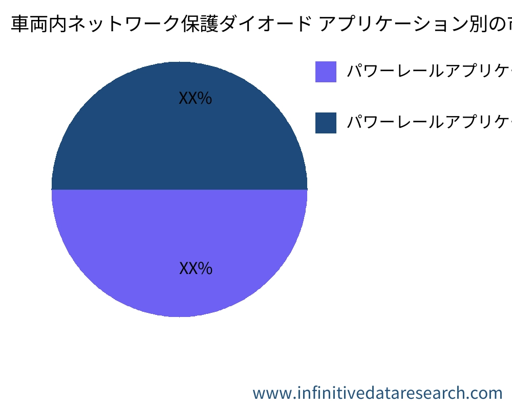 車両内ネットワーク保護ダイオード アプリケーション別の市場 - Infinitive Data Research 車両内ネットワーク保護ダイオード アプリケーション別の市場 - Infinitive Data Research